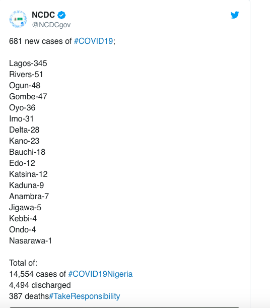 681 new COVID-19 cases, figures breakdown in the states