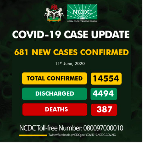 BREAKING: NCDC records 681 new COVID-19 cases, total now 14,554
